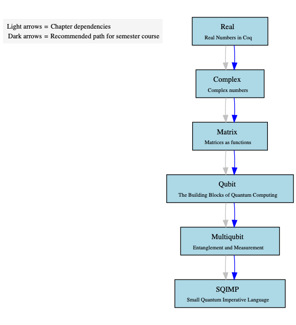 Graph of Chapter Dependencies